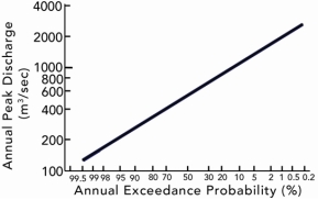 Using this plot of annual peak discharge,which of the following sizes of flood is most likely to be exceeded in any given year?   A) 4,000 cubic meters per second B) 1,000 cubic meters per second C) 200 cubic meters per second D) 100-year flood