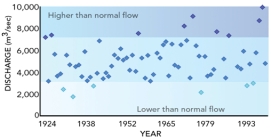 This plot shows the highest flow event that occurred each year on the Yellowstone River between 1924 and the 1990's.What is the maximum size of flood that probably can occur here?   A) up to 8,000 cubic meters per second B) more than 8,000 cubic meters per second and less than 9,000 cubic meters per second C) anything less than 9,000 cubic meters per second D) more than 9,000 cubic meters per second is possible