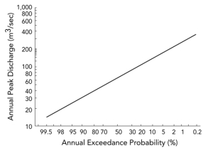 The lowest notch shown on this figure is 9 meters wide and 5 meters high from its base.The river has a velocity of 0.7 meters per second when it fills the notch.Based on the accompanying graph,what is the probability each year that the notch will be filled to the top?     A) 80 to 95% B) 60 to 70% C) 40 to 45% D) less than 40% E) none of these