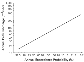The lowest notch shown on this figure is 9 meters wide and 5 meters high from its base.The river has a velocity of 1 meter per second when it fills the notch.Based on the accompanying graph,what is the probability each year that the notch will be filled to the top?     A) 90 to 95% B) 60 to 80% C) 40 to 45% D) less than 40% E) none of these