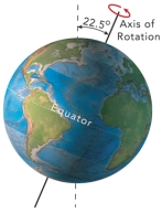 The present-day tilt of earth's axis of rotation is 23.5º.What would be the result of less tilt,as shown here?   A) high latitudes would receive less direct sunlight during the summer,causing cooler temperatures B) a decrease in glaciers C) more hours of sunlight on the equator,resulting in warmer global temperatures D) all of these
