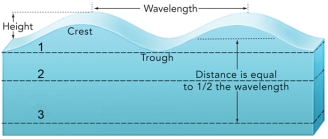 Which dashed line in this figure would be the wave base?   A) 1 B) 2 C) 3 D) 1 and 2 E) 2 and 3