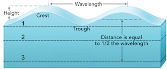 How deep would the affects of this wave likely reach?   A) only on the surface B) 1 C) 2 D) 3 E) much deeper than 3
