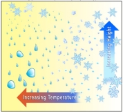 This diagram suggests that:   A) ice crystals can form across a range of temperatures at higher altitudes B) water droplets form across a range of temperatures C) while rain is failing at lower elevations,ice crystals can exist at higher elevations D) all of these E) none of these