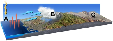 In this model of atmospheric water,why is location C a desert?   A) the atmosphere cannot rise above the mountains that shadow the area B) the actual shadow of clouds at B causes cold dry conditions at C C) the shadow of the mountains keeps plants from growing at C D) the water vapor sinking at A keeps point C dry E) moist air is forced to rise and cool over the mountains,decreasing the amount of water vapor available to point C