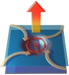The Coriolis effect in this figure shows the deflection of cold air as it rushes in to replace hot rising air above a low pressure zone.The Coriolis effect:   A) usually is evident in local small storms less than a few kilometers wide B) is responsible for tornados and whirlwinds C) requires a very large air masses since it requires defection by the Earth's rotation D) is seen in smoke rising from a building fire E) all of these