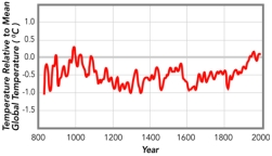 This graph shows an interpretation of temperatures based on tree-ring data.This graph implies that:   A) current temperatures are by far the hottest in this record B) atmospheric warming started well before 1900 C) climate was stable prior to 1800 D) all of these