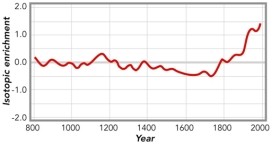 This graph shows an interpretation of temperatures based on the change in isotopes in ice-core data.This graph implies that:   A) current temperatures are by far the hottest based on this record B) atmospheric warming started as early as the late 1700s C) the coolest time period on this data set was from around 1500 to the last part of the 1700s D) all of these