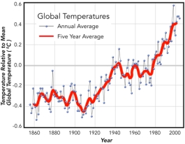 This graph shows one estimate of average air temperatures.This graph indicates that:   A) humans and greenhouse gases are responsible for global warming B) overall,air temperatures have been increasing since around 1910 C) Earth was cooler in the last part of the 1800s than it was in the first half of the 1900s D) all of these