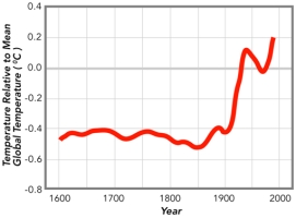 This graph shows an interpretation of temperatures based on the lengths of glaciers.This graph indicates that:   A) climate has been changing over the past hundred years B) overall,air temperatures have been increasing since around 1900 C) from 1600 to 1900 the Earth was dramatically colder than it has been since 1900 D) all of these
