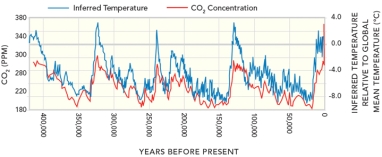 This plot of ice-core data shows measurements of CO<sub>2</sub> content and interpretation of temperatures.These data show:   A) that CO<sub>2</sub> concentration and temperature generally increase and decrease over the same time periods B) that most temperature changes on this graph are due to CO<sub>2</sub> introduced by humans C) that current temperatures are the highest they have been D) all of these