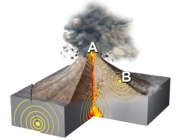 What is true about the earthquakes on this figure (at points A and B) ?   A) for each earthquake,the epicenter and hypocenter are located close together B) neither earthquake is related to the volcano C) an eruption makes loud noises but not seismic waves D) landslides cause death but not seismic waves