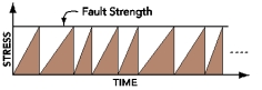 What is illustrated by this figure?   A) stress consistently increases through time B) stress consistently decreases through time C) as stress increases,the fault strength increases D) stress increases until it matches the strength of the fault,and then stress decreases