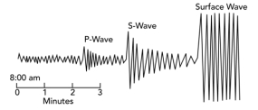 This diagram indicates that:   A) S-waves are the first wave to arrive at station and then die out into P-waves B) S-waves are the last wave to arrive at the station C) P-waves arrive first,followed by S-waves D) surface waves arrive first,followed by S-waves and then P-waves E) surface waves cause the smallest vibrations