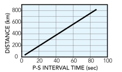 On this time-travel curve,if a large earthquake is 400 km away from the station,what can you say about the arrivals of the P- and S-waves?   A) the P-waves will arrive 40 seconds before the S-waves B) the P-waves will arrive 400 seconds before the S-waves C) no S-waves will arrive at this distance from the earthquake D) none of these