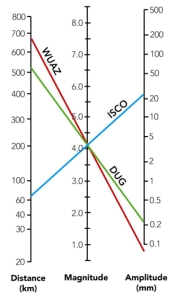 The diagram on the right shows data from a single earthquake plotted on a diagram that shows the mathematical relationship between distance,magnitude,and S-wave amplitude.What do these data show?   A) the distance between stations WUAZ and DUG is 680 km B) station ISCO is 22 km from the earthquake epicenter C) the local magnitude of the earthquake recorded by these three stations is 4.1 MI D) station DUG was closest to the earthquake