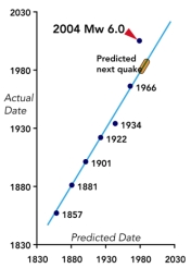 Six large historical earthquakes occurred on the Parkfield segment of the San Andreas fault prior to 2004,with the last one of these occurring in 1966.The graph to the right plots the actual versus predicted dates of all the earthquakes on the Parkfield segment and shows:   A) all the earthquakes before 1966 occurred exactly when predicted B) the 2004 earthquake occurred earlier than predicted C) the 2004 earthquake occurred later than predicted D) graphs like this are a precise way to predict earthquakes E) both c and d