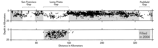 The top cross section below shows earthquakes along the San Andreas fault before October 17,1989 and the one on the bottom shows earthquakes along the same fault after that date.These two cross sections illustrate that:   A) one way to predict the locations of future earthquakes is to identify seismic gaps B) San Francisco is due for an earthquake C) the most dangerous part of a fault may be one that has not had recent earthquakes D) all of these