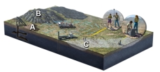 What location on the surface would provide easily gathered information about what is below the surface,without using expensive machines?   A) mine dump at A B) mine dump at A and rocky hill at B C) rocky hill at B and stream channel at C D) mine dump at A and stream channel at C E) none of these