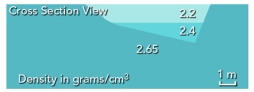 The density profile across a buried streambed suggests that:   A) materials in the streambed are less dense than underlying materials B) the uppermost layer in the streambed has the lowest density C) the channel has a steep side and a gentle side D) all of these