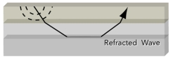 Which of the following does NOT help explain why refraction causes some seismic waves to return toward Earth's surface?   A) steeply descending rays get refracted to shallower angles as they encounter faster materials at depth B) rising rays refract upward as they encounter slower and slower material C) the seismic waves encounter materials with different properties,including density D) steeply descending rays encounter the liquid core and reflect back to the surface