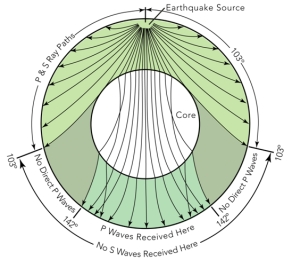 The cause of the P-wave shadow zone includes:   A) P-waves are converted to S-waves,which cannot travel through the core B) some P-waves are refracted upward before they reach this zone C) some P-waves are refracted inward into the core,through which they cannot travel D) the P-waves travel curved paths and are prevented from reaching the core-mantle boundary E) all of these