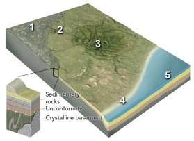 Which numbered site is likely to have a thin sequence of sediments over crystalline rocks of the basement?   A) 1,the continental shield B) 2,the continental platform C) 3,a basin in the continent D) 4,a continental shelf E) 5,a deep sediment-filled basin next to the continent