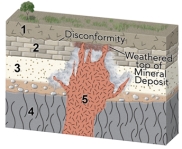 Which numbered feature in this figure is the oldest?   A) the upper volcanic unit (1)  B) limestone (2)  C) sandstone (3)  D) metamorphic rocks (4)  E) granite (5) 