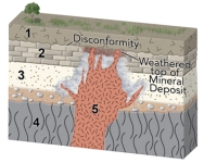 What happened between deposition of units 1 and 2?   A) erosion and weathering B) mineralization as expressed by the zone around the granite C) solidification of magma into granite D) all of these