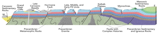 From this cross section of the Grand Canyon,what is the boundary between the various Precambrian rocks and the Paleozoic sedimentary units?   A) it is a depositional contact,probably representing only a short period of geologic time B) it is an angular unconformity in most places and a nonconformity where it overlies granite C) it generally is an unconformity and represents more time in the right part of the diagram than in the left part of the diagram D) all of these
