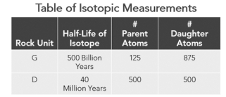 Using the data in this table,calculate the number of half-lives that have passed for the granite (unit G on this table) ?   A) 1 B) 2 C) 3 D) 4 E) 5