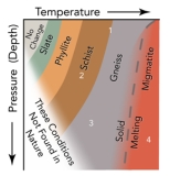 Which of the numbers on this figure indicates typical continental conditions (regional metamorphism) ?   A) 1 B) 2 C) 3 D) 4