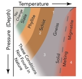 Which of the numbers on this figure indicates high pressure/low temperature metamorphic conditions?   A) 1 B) 2 C) 3 D) 4