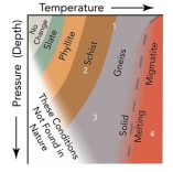 Which of these conditions could form rocks that are partly metamorphic and partly igneous?   A) 1 B) 2 C) 3 D) 4