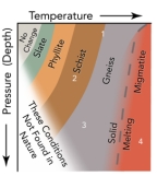 Which location on this diagram would most likely record contact metamorphism in shallow levels of the crust?   A) 1 B) 2 C) 3 D) 4