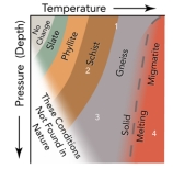 Which location on this diagram would result from burial to moderate depths accompanied by normal heating of rocks (regional metamorphism) ?   A) 1 B) 2 C) 3 D) 4