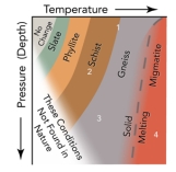 Which location on this diagram would most likely record metamorphism along a subduction zone?   A) 1 B) 2 C) 3 D) 4