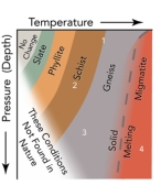 Which location on this diagram would most likely record hot conditions deep within the continental crust?   A) 1 B) 2 C) 3 D) 4