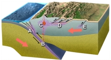 In what site on this figure would you expect high pressure/low temperature metamorphism?   A) A and B B) B and C C) C and D D) D and E E) none of these