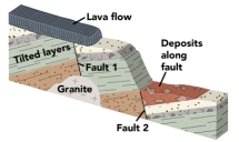 Which of the following features is younger than fault 1?   A) lava flow B) granite C) tilted layers D) lava flow and granite E) tilted layers and granite