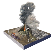 Which of the numbered features is a pyroclastic column?   A) 1 B) 2 C) 3 D) 4 E) 5