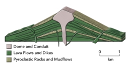 Which of the following hazards is probably NOT associated with this volcano?   A) destruction by fast-moving lava B) pyroclastic flows C) eruption column D) mudflows E) collapse of a volcanic dome