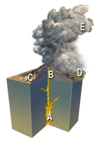 The site on the accompanying figure that would most likely form a rock that has a welded texture is:   A) A B) B C) C D) D E) E