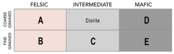 Which letter in this classification table indicates the position of basalt?   A) A B) B C) C D) D E) E