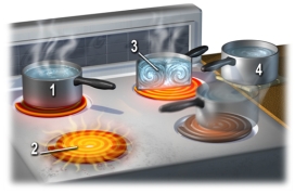 Which number on this figure indicates transfer of thermal energy by a convection cell?   A) 1,direct contact between the burner and the pan B) 2,heating by thermal radiation through the air C) 3,heated water expands and rises to the top of the pan and then cools and flows back down D) 4,moving a pan of water away from the stove