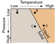 What is a path for magma as it solidifies at great depth and then is uplifted slowly toward the surface?   A) from B to A B) from C to A C) from C to B to A D) from D to C to B E) from D to C to A