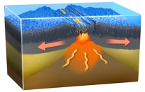 Which of the following is true about igneous processes along oceanic divergent boundaries as shown in this figure?   A) Oceanic crust moves toward the ridge in a conveyor-belt manner. B) Most of the mantle is molten,not solid. C) Solid asthenosphere rises as plates move apart. D) Magma generated in the crust drips down into the mantle.