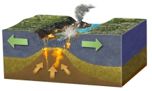 Which of the following is characteristic of continental rifts?   A) some magmas are felsic and intermediate B) heat from hot,mafic magma can melt continental crust C) solid asthenosphere undergoes decompression melting D) all of these