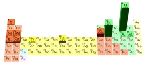 This figure illustrates the average abundance in:   A) Earth's crust B) oceanic crust only C) continental crust only D) the entire earth E) the universe