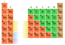 Using the Periodic Table,what can you say about the element oxygen (O) ?   A) it has 6 electron shells and 2 electrons in the outer shell B) it has 6 protons and 2 neutrons C) it has 6 neutrons and 2 protons D) none of these